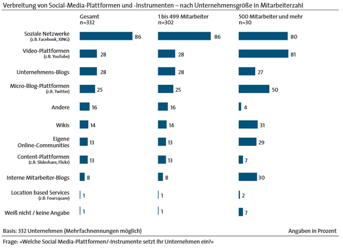 Verbreitung von Social-Media-Plattformen - nach Unternehmensgröße
