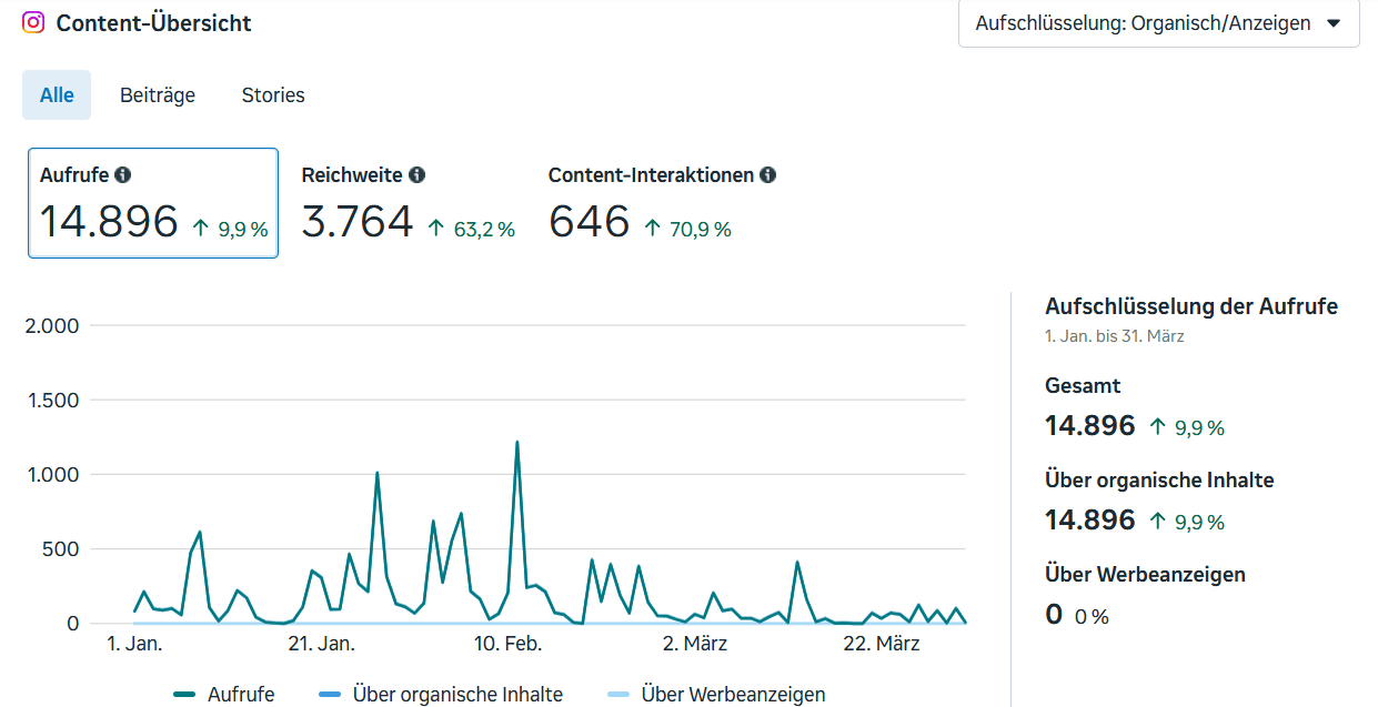 Content-Übersicht DJ Andreas auf Instagram mit 14.896 Aufrufen und einem Wachstum von 9,9 % im Zeitraum Januar bis März 2026.