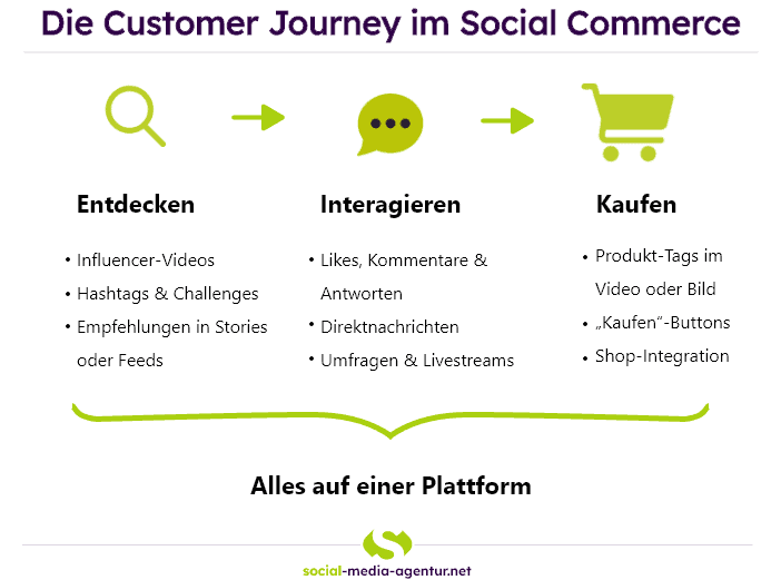 Infografik zur Customer Journey im Social Commerce: Entdecken, Interagieren und Kaufen auf einer Plattform mit Beispielen.