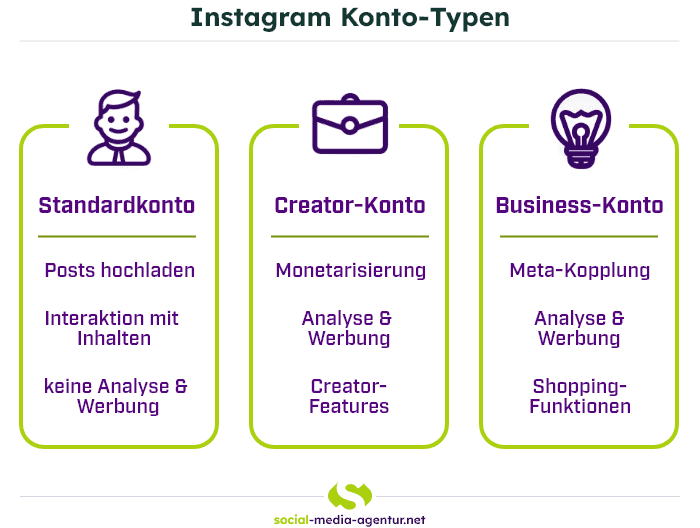 Grafik, die die 3 Instagram Account Typen visualisiert
