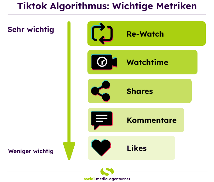 Infografik zu wichtigen TikTok-Algorithmus-Metriken: Am wichtigsten sind Re-Watch und Watchtime, gefolgt von Shares und Kommentaren; Likes haben den geringsten Einfluss.