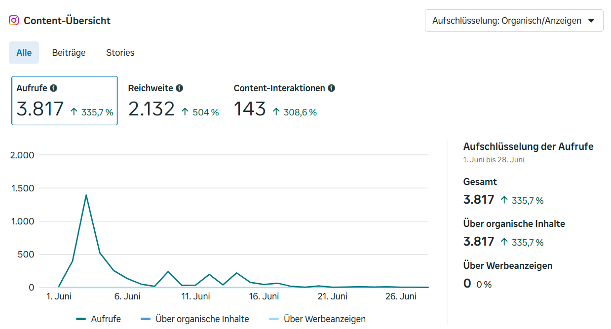 Content-Übersicht Kultbau auf Instagram mit 3.817 Aufrufen und 2.132 erreichten Personen im Juni 2026.