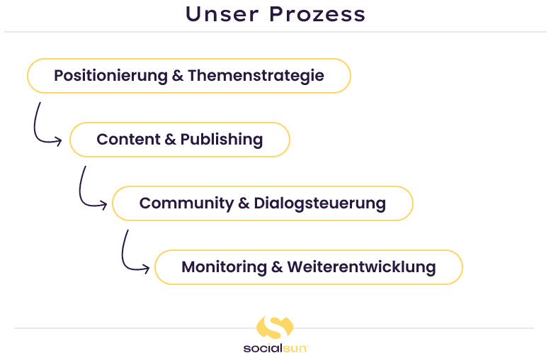 Infografik mit dem Arbeitsprozess der X-Betreuung