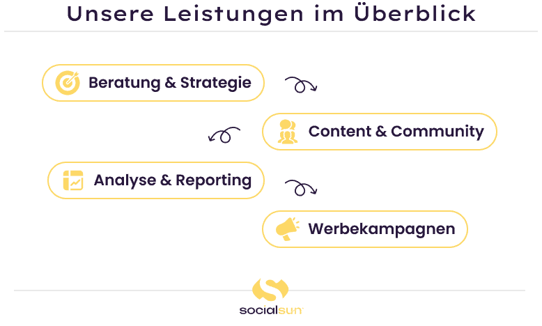 Eine Infografik, die die 4 Kernleistungen von socialsun zeigt.