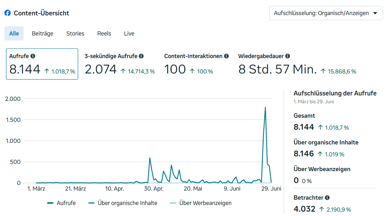 Content-Übersicht Wasserski Erfurt auf Facebook mit 8.144 Aufrufen und einem Wachstum von 1.019 % im Zeitraum März bis Juni 2026.