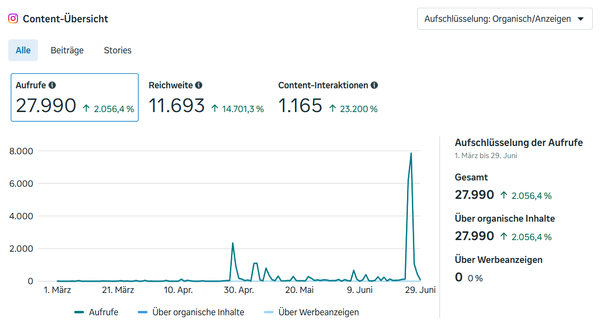 Content-Übersicht Wasserski Erfurt auf Instagram mit 27.990 Aufrufen und einem Wachstum von 2.056 % im Zeitraum März bis Juni 2026.