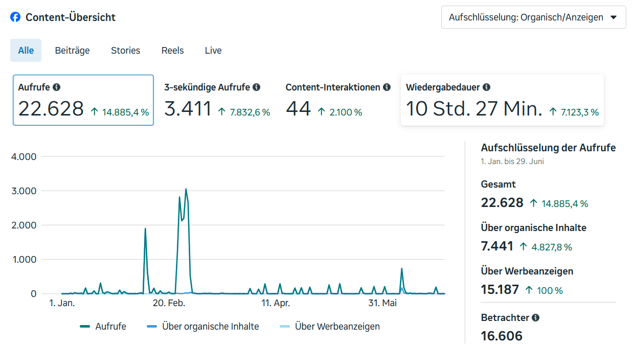 Content-Übersicht socialsun auf Facebook mit 22.628 Aufrufen im Aufbauzeitraum Januar bis Juni 2026.