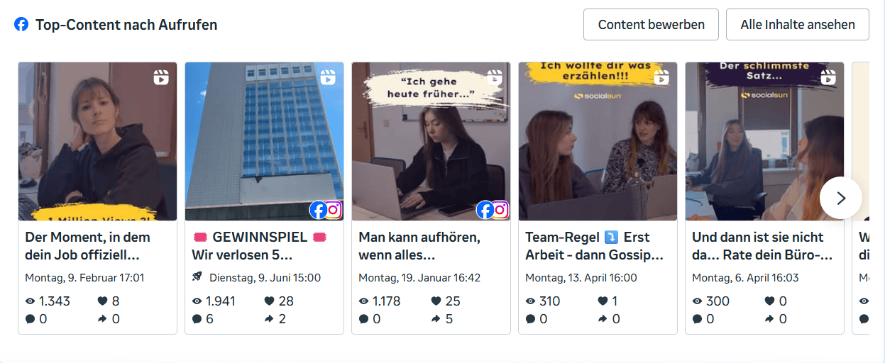 Top-Content-Auswertung socialsun auf Facebook mit den meistgesehenen Reels rund um Team-Alltag, POV-Formate und einem Gewinnspiel.